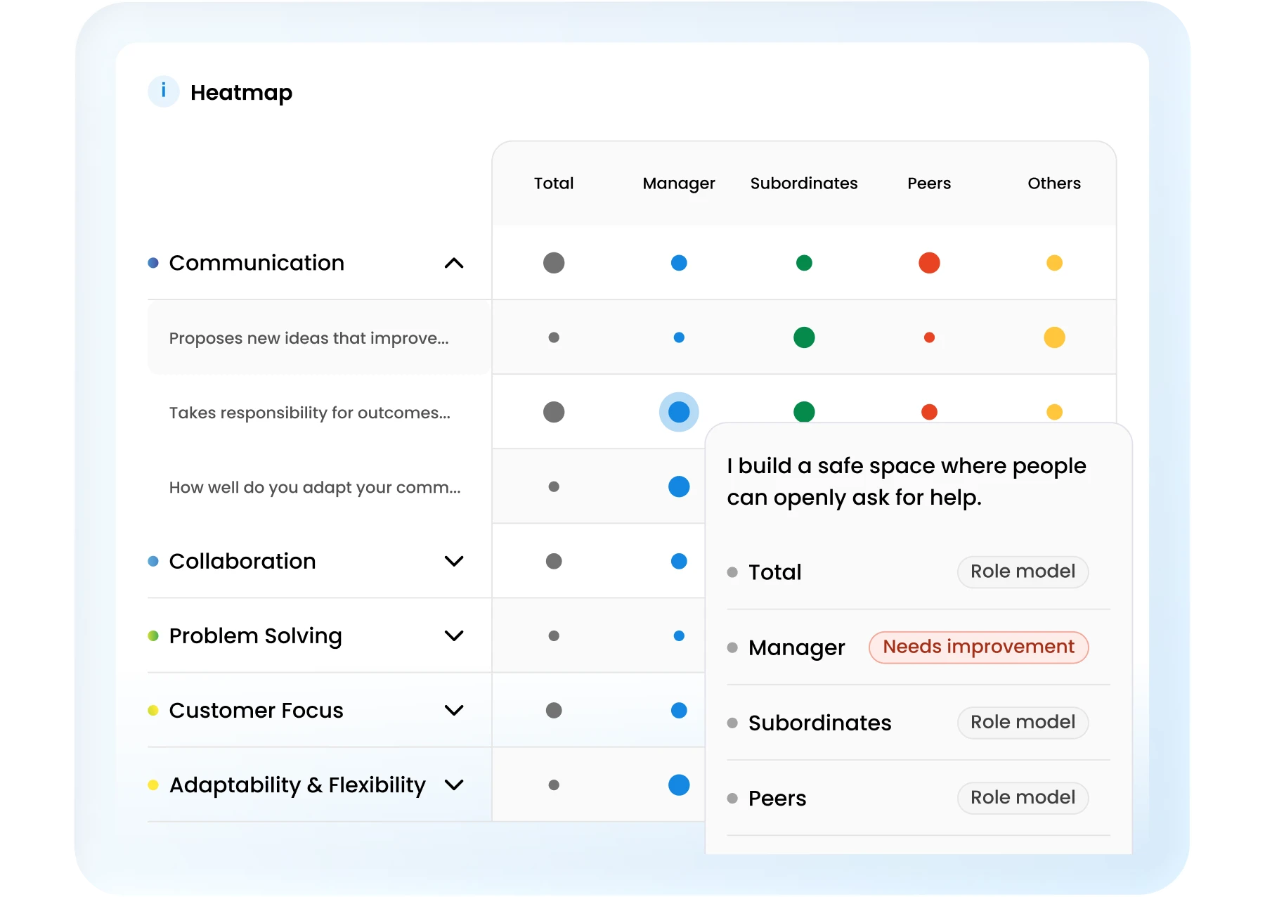 Digital heatmap interface displaying skill assessments for communication and problem-solving, with feedback.