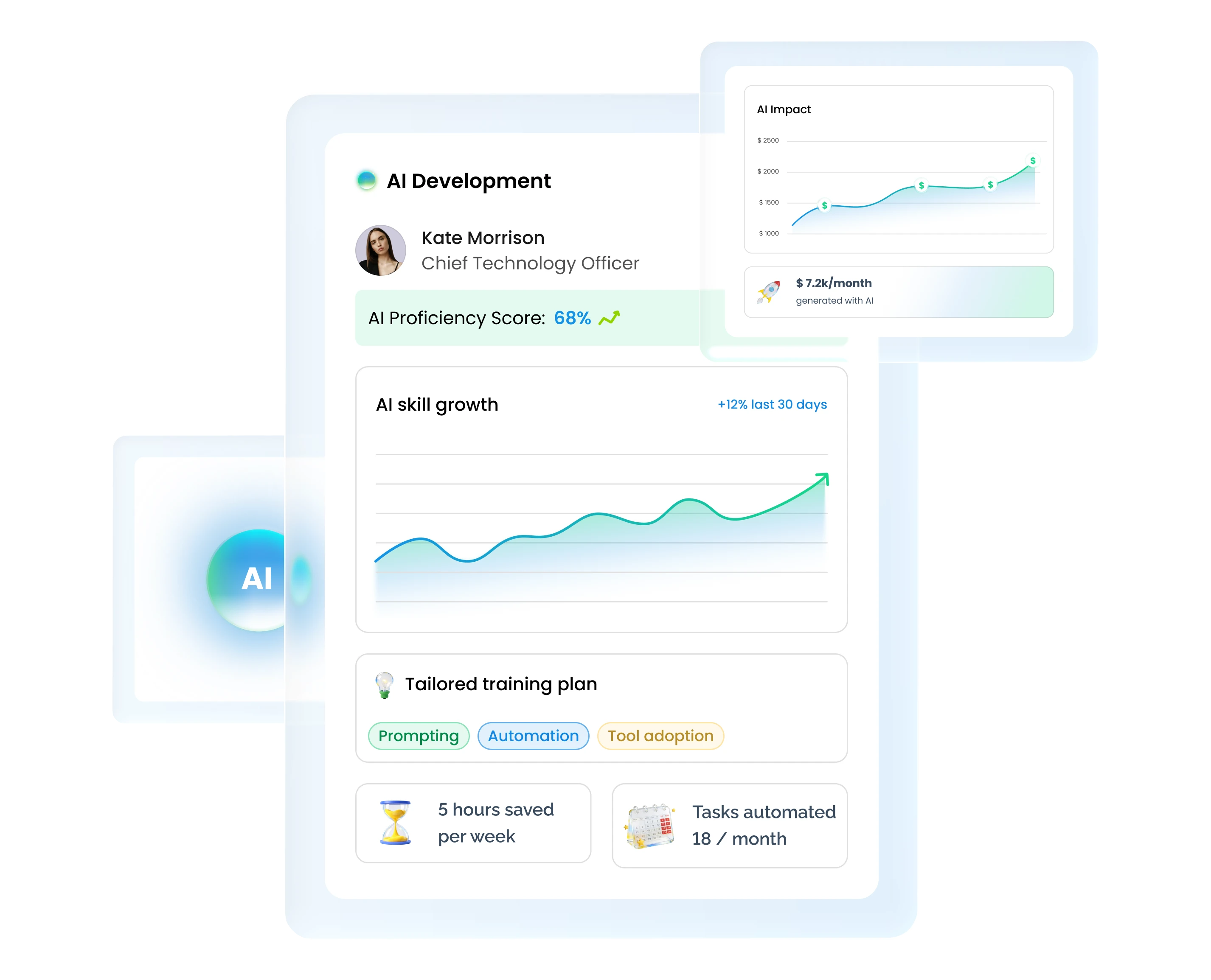 Digital dashboard displaying analytics, growth charts, a user proficiency score, and an AI icon.