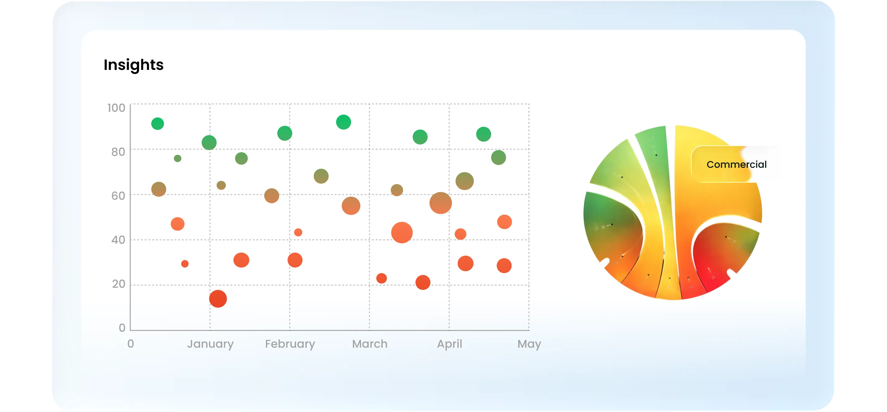 Dashboard displaying business insights, including a bubble chart and a 'Commercial' pie chart.