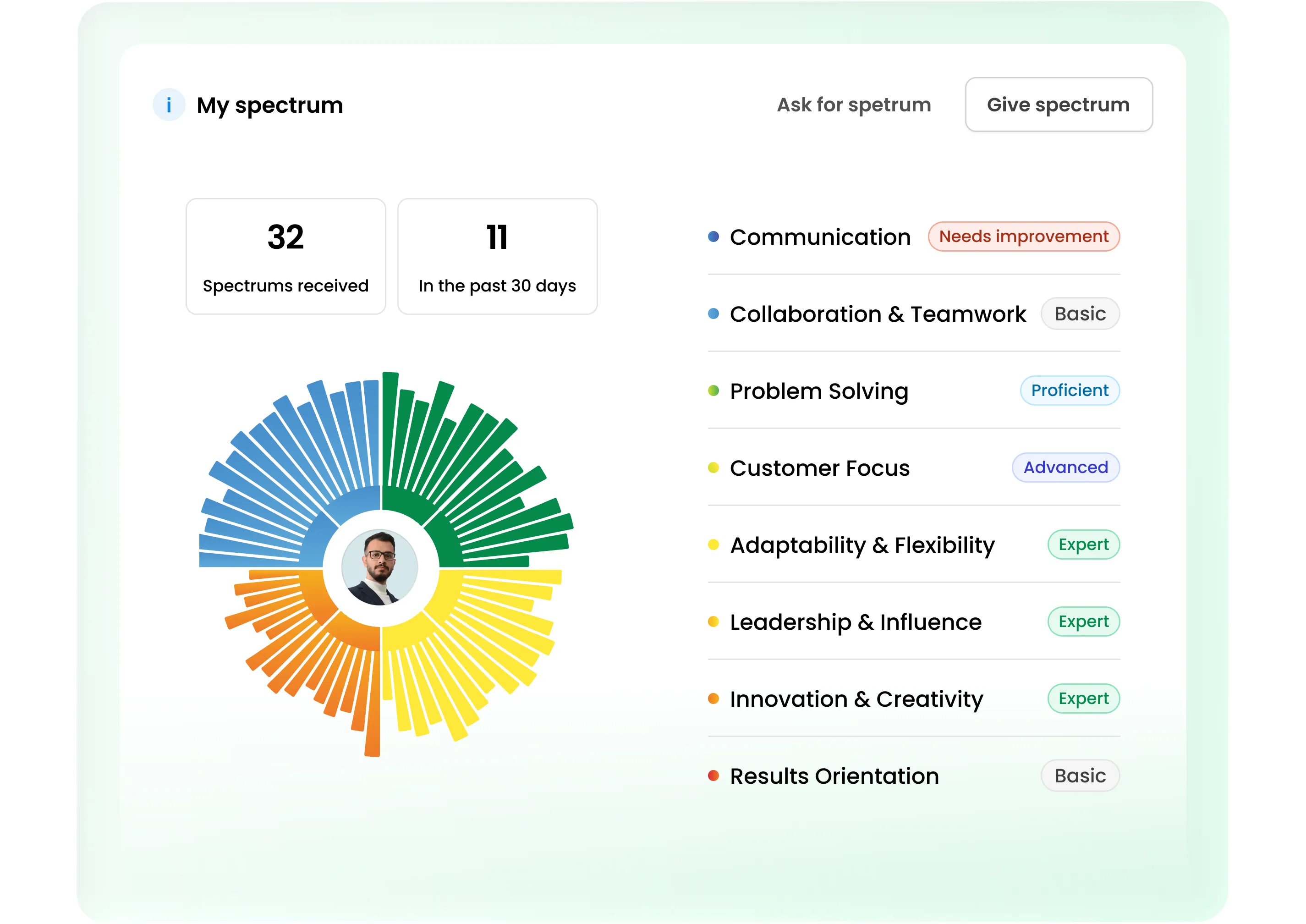 Skill spectrum dashboard displaying a circular chart and performance levels for various competencies.