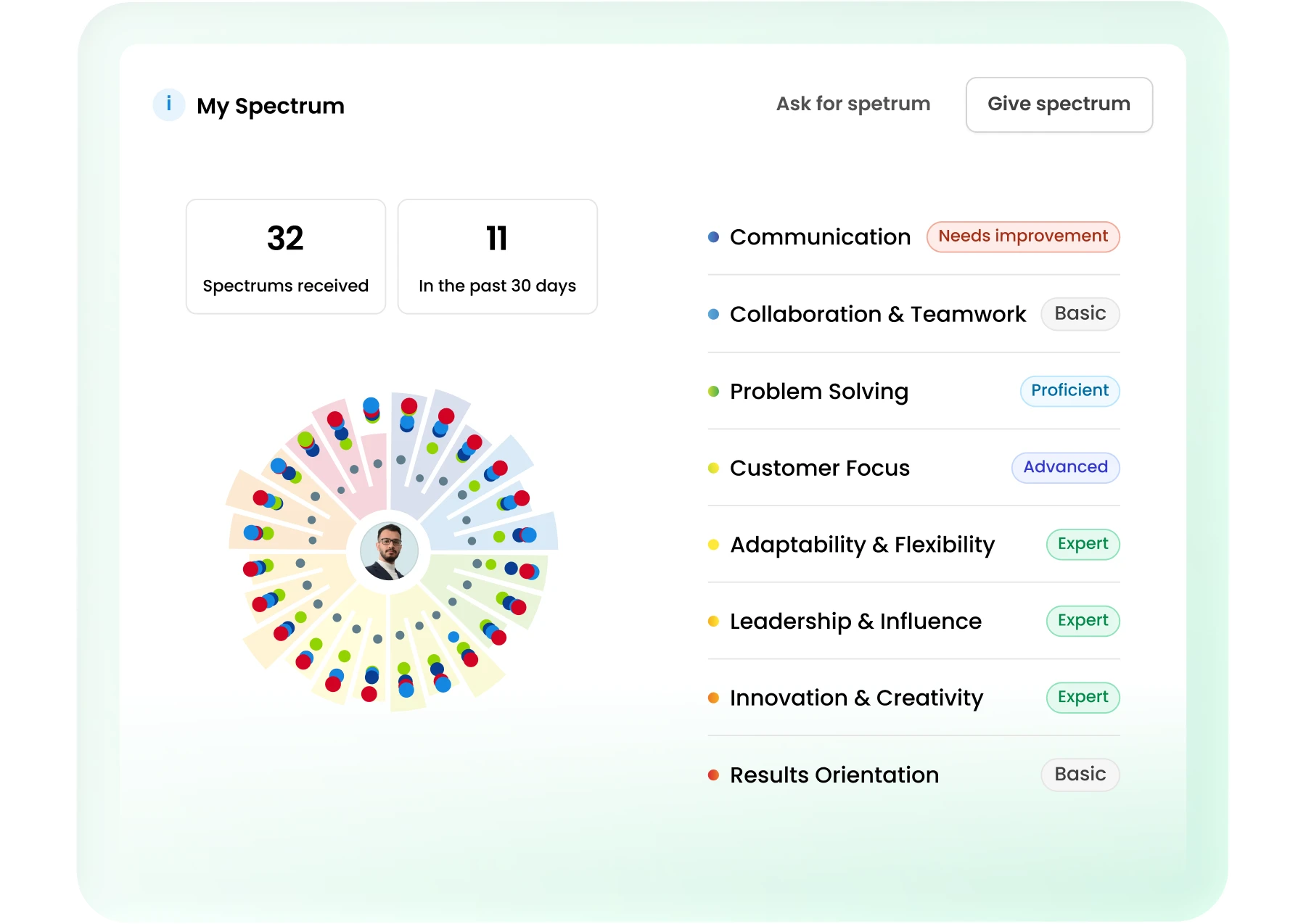 Dashboard showing a 'My Spectrum' skill assessment with a circular feedback visualization and listed proficiencies.