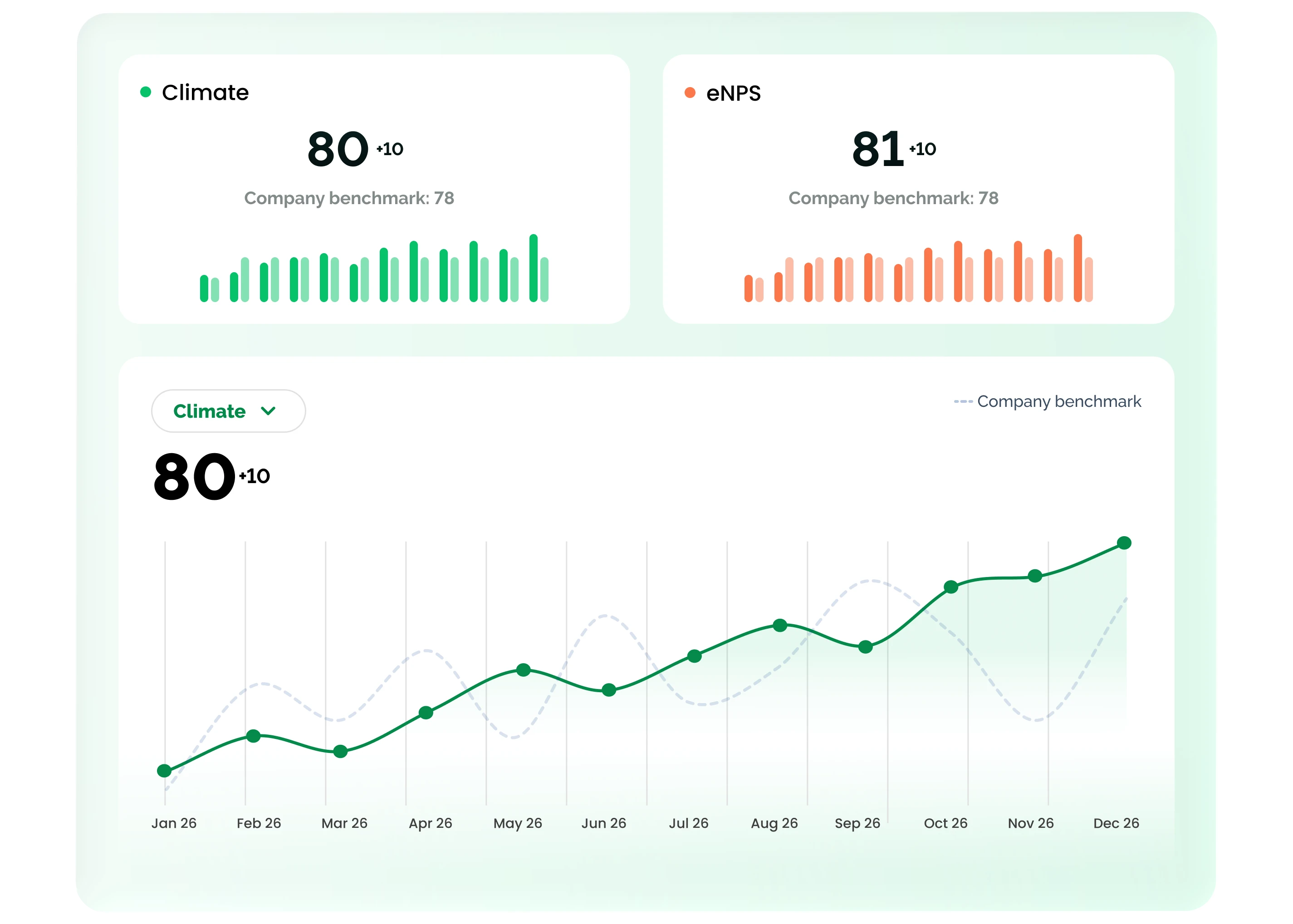 Dashboard displaying climate and eNPS scores with bar charts and a climate trend line graph.